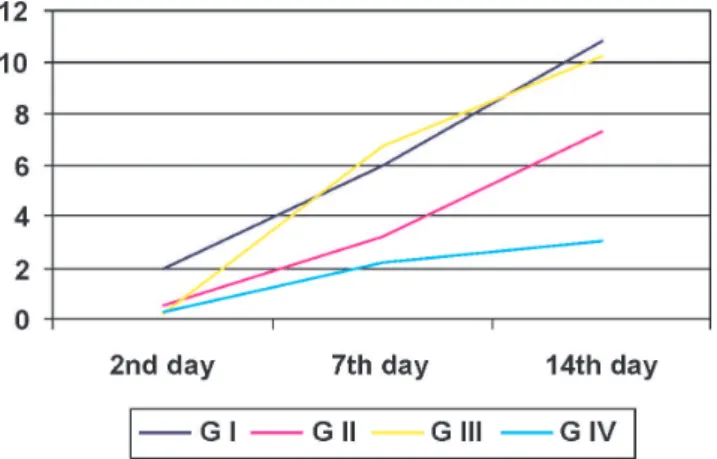 Figure 3 - Evolution of the mean values for functional evaluations, on the  second, seventh and fourteenth days after causing the spinal injury, for groups  G I, G II, G III and G IV