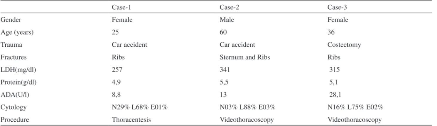 Table 1 - Clinical data and pleural fluid analysis