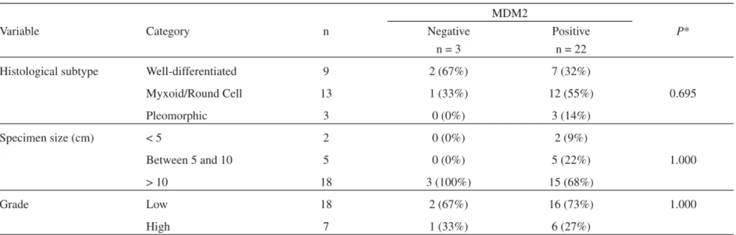 Table 3 - Study of the correlation between the immunohistochemical evidence of MDM2 expression and the anatomical and  pathological variables in the 25 patients with primary liposarcoma of the extremities