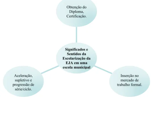 Figura 2. Os significados e sentidos “visíveis” nos processos de escolarização da EJA 