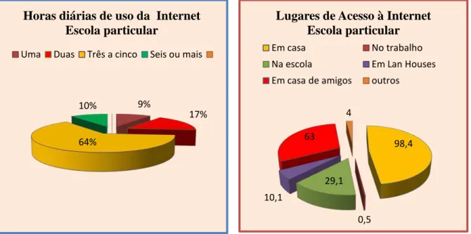 Gráfico 3  – Uso diário da Internet (E. Particular)            Gráfico 4 – Lugares de acesso à Internet (E