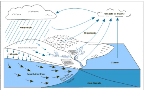 FIGURA 1 - Origem da água subterrânea e o ciclo hidrológico 