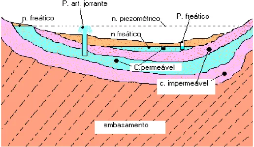 FIGURA 2 - Esquema representativo de poços artesianos e freáticos   Fonte: ZIMBRES, 2009 3 