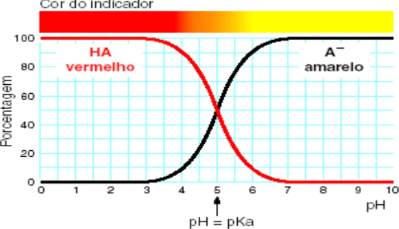 GRÁFICO 1 - pH x porcentagem do indicador vermelho de metila  Fonte: PERUZZO; CANTO, 2009 7 