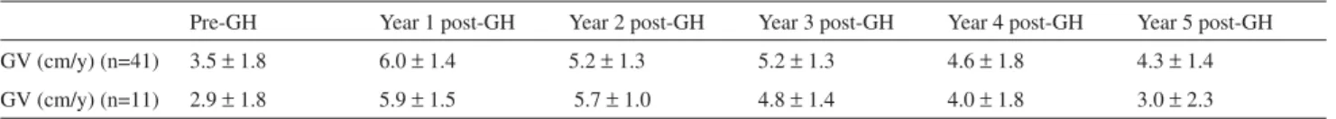 Table 1 - Growth velocity in TS girls before and after treatment with GH