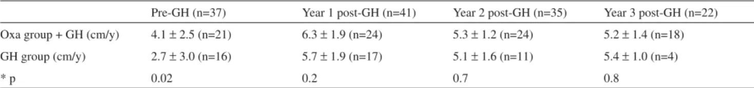 Table 2 - Growth velocity in TS girls before and after treatment with GH alone or associated with oxandrolone (Mean ± SD)