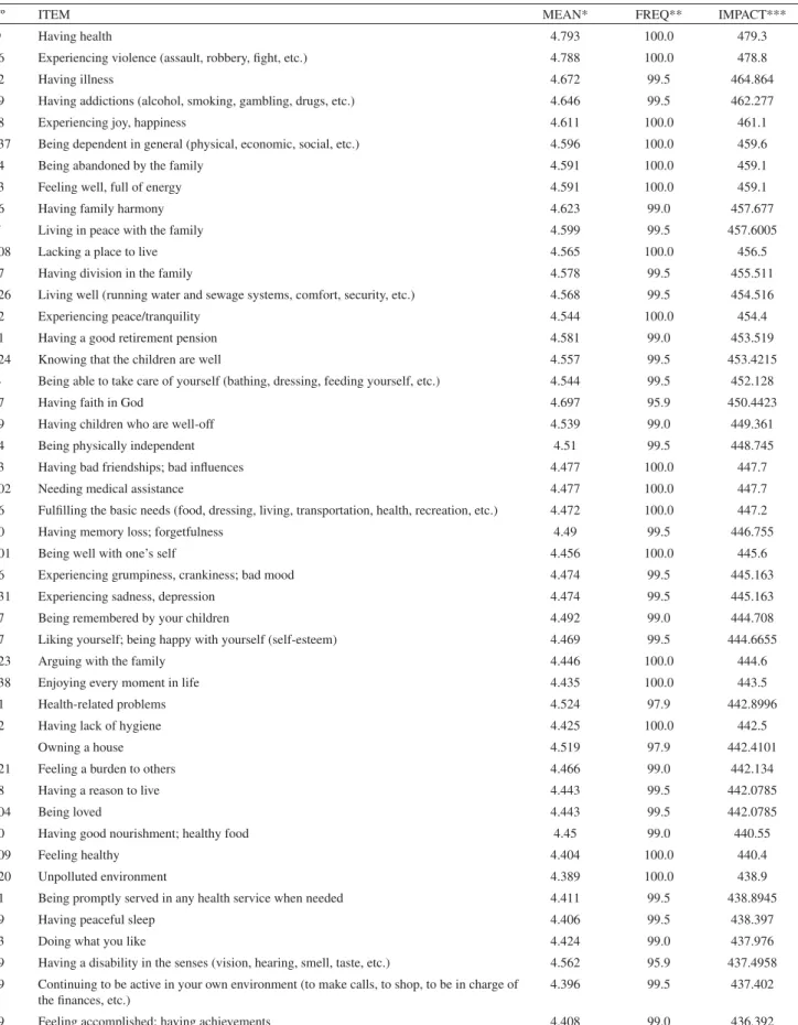 Table 5 - Top 46 impact scoring item ranking, in decreasing order – São Paulo – 2003