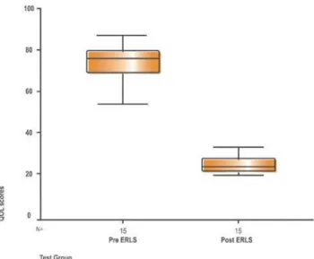 Figure 6 - Comparison between the QOL scores of the test group before  and after intervention (ERLS)