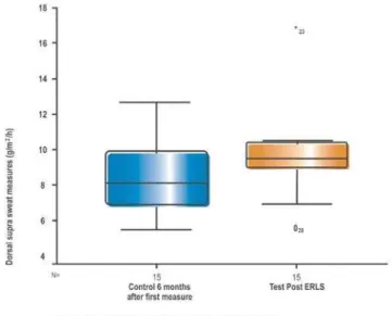 Figure 8 - Comparison between the values of sweat assessment of the feet  before and after the VRLS