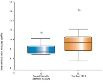 Figure 11 - Comparison of sweat assessment values in the abdominal  infra-umbilical region between control groups six months the first measure  and test group 6 months after ERLS