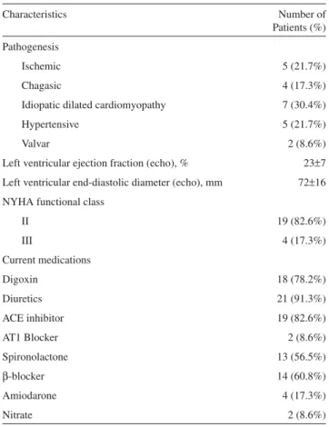Table 1 - Characteristics of patients