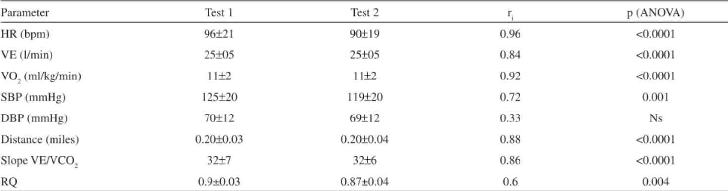 Figure 1 - Regression linear between test-1 and test-2 for VO2 (A) and Distance (B)