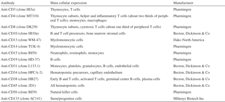 Table 2 - Flow cytometry markers. 21