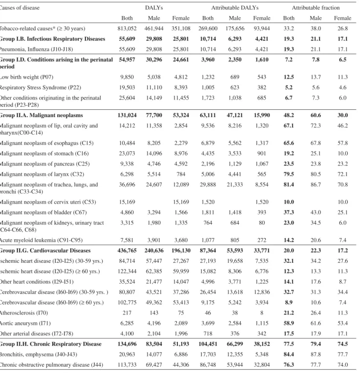 Table 2 - DALYs, smoking-attributable DALYs, and the smoking-attributable fraction, according to gender and smoking- smoking-attributable selected diseases, q 30 years of age