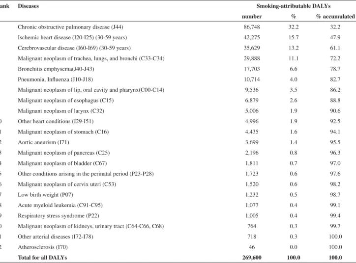 Table 3 - Smoking-attributable DALYs, proportional distribution, and accumulated proportional distribution according to  diseases in individuals 30 years and older