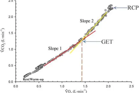 Figure 4 - Determination of GET by V-slope method (9 s &amp;2  9 s 2   following completion of a CPET