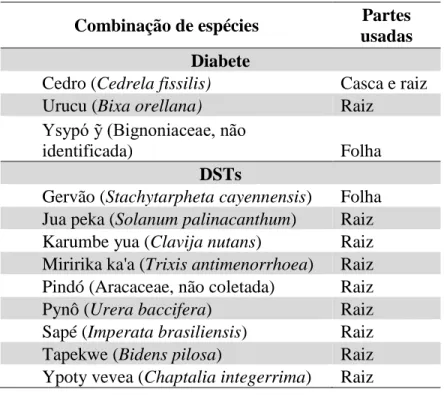 Tabela 3. Espécies usadas em conjunto para tratar Diabetes e  Doenças  sexualmente  transmissíveis  (DST),  segundo  informantes Kaiowá do Tekoha Taquara, MS