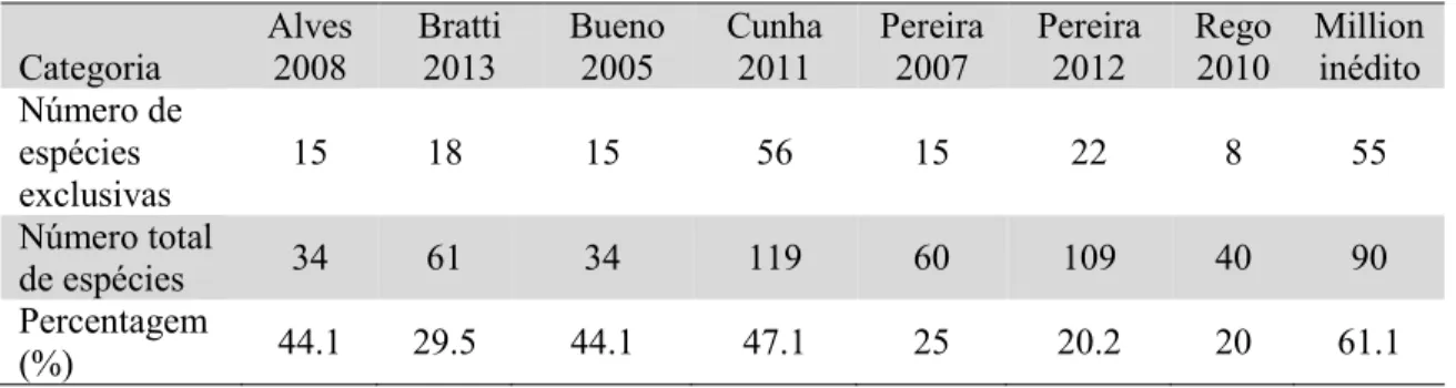Tabela  4. Percentagem de espécies medicinais nativas e ruderais exclusivas por total de  espécies coletadas artigos de  Alves  et  al.,  2008;  Bratti  et  al.,  2013;  Bueno et  al.,  2005; 