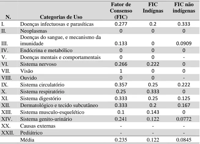 Tabela  5.  Número  das  categorias  de  uso  conforme  padrão  da  Organização  Mundial  da  Saúde e Fator de Consenso (FIC) considerando os estudos etnobotânicos com indígenas e  não indígenas do Mato Grosso do Sul, respectivamente