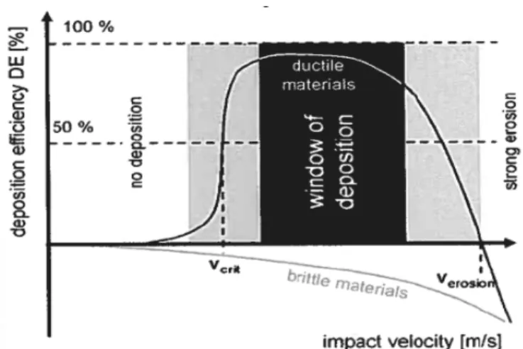 Figure 8 - &#34;Window of deposition&#34; depicting a correlation between particle velocity and deposition efficiency  for a constant impact temperature [20]