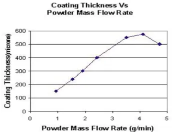 Figure 12 - Example of a chart depicting the coating thickness as a function of the powder mass flow rate for  copper [25]