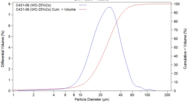 Figure 22 - Particle size distribution of the WC-25Co powder. 
