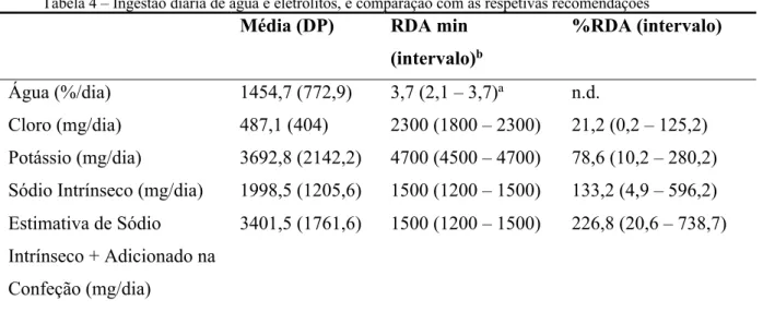 Tabela 4 – Ingestão diária de água e eletrólitos, e comparação com as respetivas recomendações 