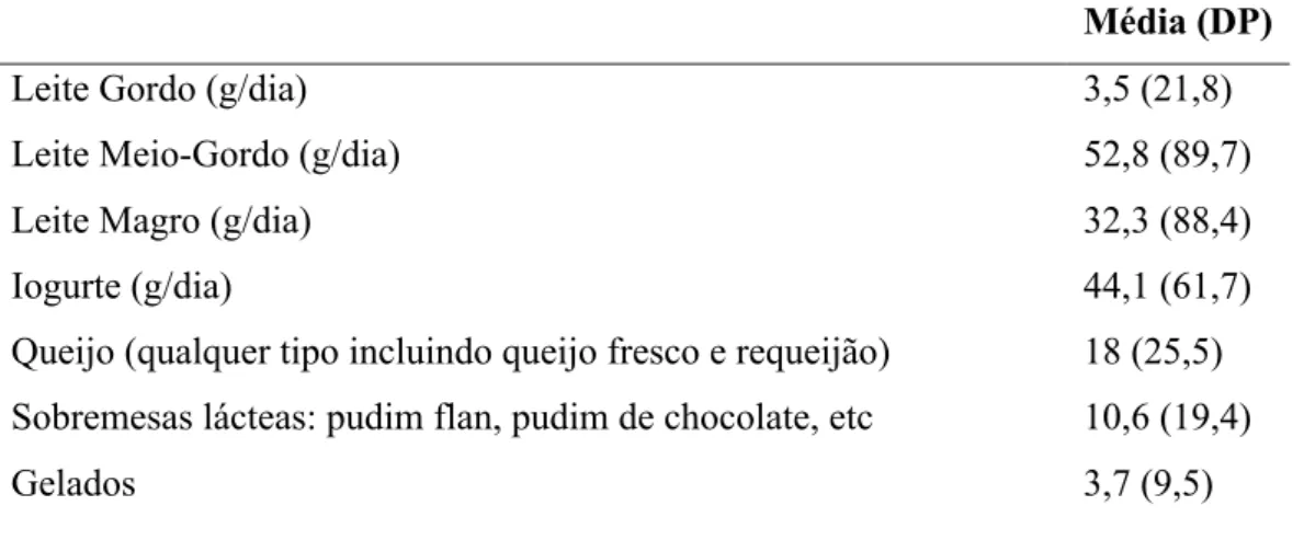 Tabela 7 – Ingestão diária de alimentos do grupo dos produtos lácteos  