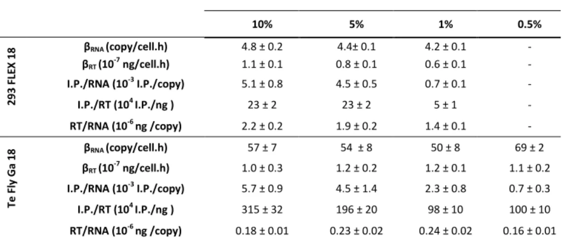 Table II – Cell specific productivities of viral RNA and reverse transcriptase (RT) and the corresponding  ratios for 293 FLEX 18 and Te Fly Ga 18 cells 
