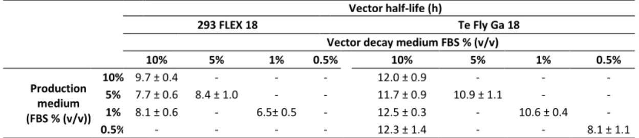 Table III - Half-life of vectors produced by 293 FLEX 18 and Te Fly Ga 18 cells  Vector half-life (h) 