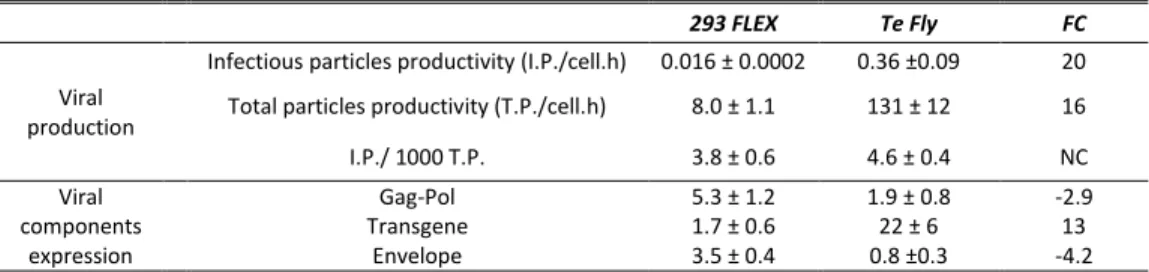 Table I – Viral productivity performances and viral components expression in 293 FLEX and Te Fly cells 