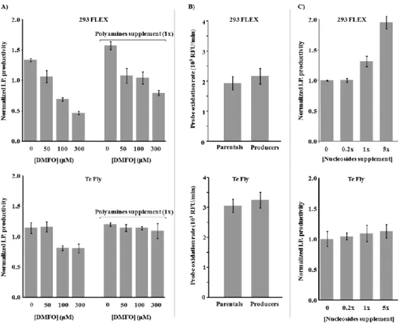 Figure 4 – Effect of polyamines and nucleosides on virus production and oxidative load in virus producing cells