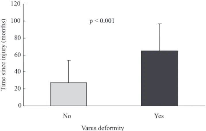 Figure 1 – Graph showing the time since injury for groups with and without varus deformity.