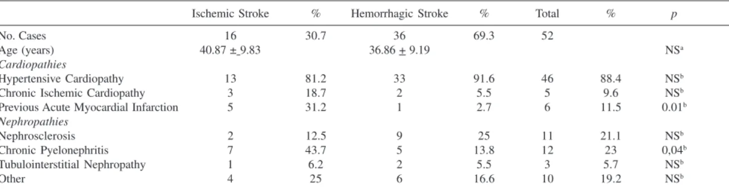 Table 1 - General Data related by Age, Principal Cardiopathies and Nephropathies for Stroke in Young People.