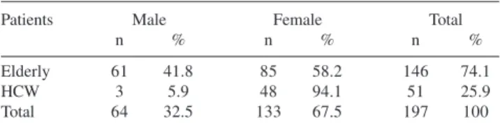 Table 1 - Distribution of individuals vaccinated against influenza according to gender