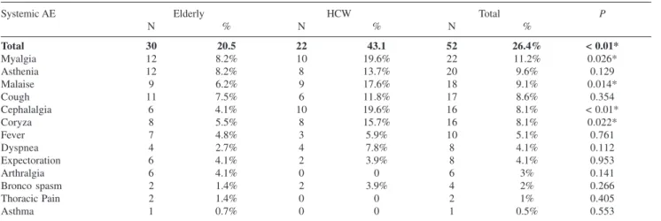 Table 5 - Occurrence of local and systemic adverse events after influenza vaccination according to concomitant administration of other vaccines