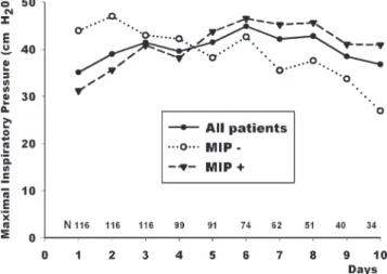 Figure 1 - Daily evolution of maximal inspiratory pressure.