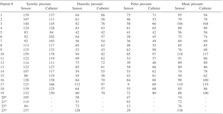 Table 2 - Intrasac pressure measurements for Reading 1 (mmHg).