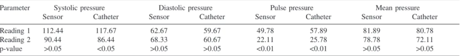 Table 4 - Average pressure levels (mmHg) from Readings 1 and 2, and p-values.