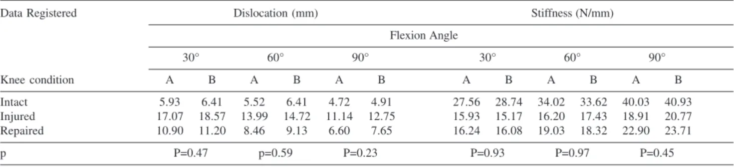 Table 1 - Anterior drawer and stiffness.