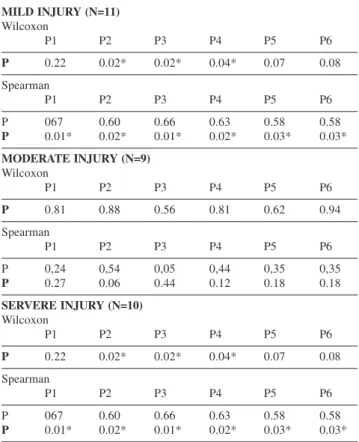 Table 1 - Evaluations of the right and left sides using wilcoxon’s test and evaluation of effective pairing using spearman’s one-tailed correlation test (alpha= 0.05)