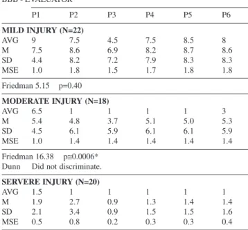 Table 2 - Interevaluator comparison using the friedman test and discrimination using the multiple comparison test modified by dunn.