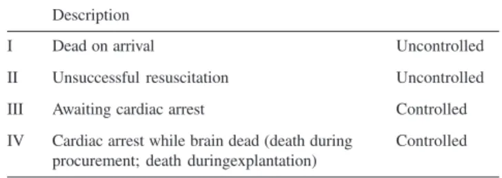 Table 1  - Non-Heart-Beating Donors - Maastricht classification 7
