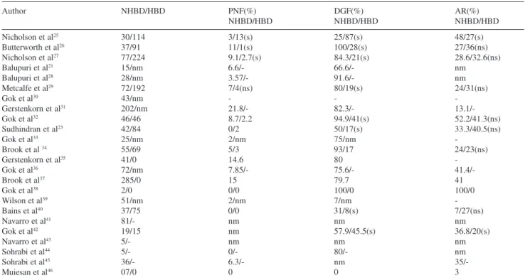 Table 8 - Graft survival in NHBD in England.