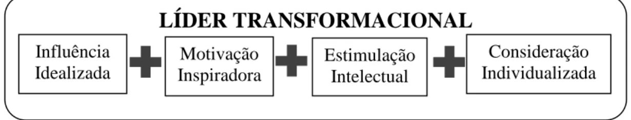 Figura nº 2 – Características de um líder transformacional 