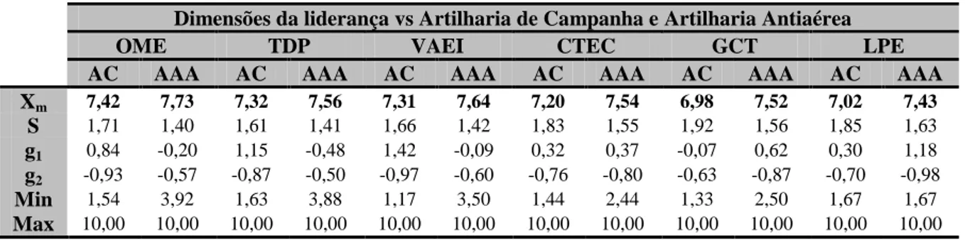 Tabela nº 7 – Estatística descritiva relativa às dimensões da liderança na Artilharia de Campanha e Artilharia  Antiaérea 