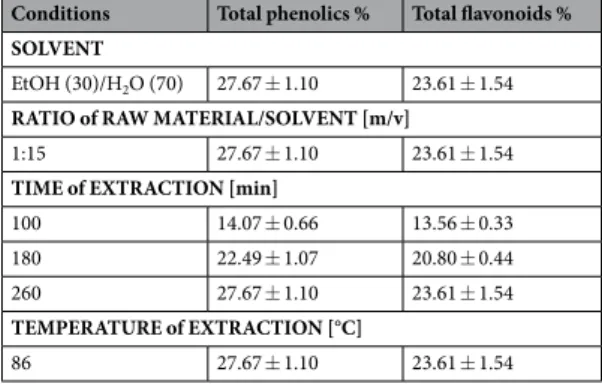 Table 2.  Optimization of the conditions for Soxhlet extraction in terms of the phenolics and flavonoids  detected using phytochemical screening assays.