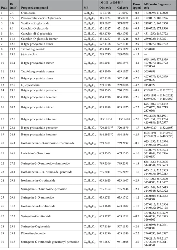 Table 4.  HPLC-HRMS/MS identification of phenolic compounds in the EtOH(30)/H 2 O(70) extract of C