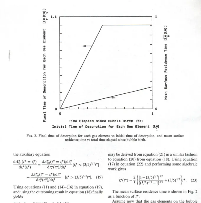 FIG. 2. Final time of desorption for each gas element vs initial time of desorption, and mean surface residence time ys total time elapsed since bubble birth.