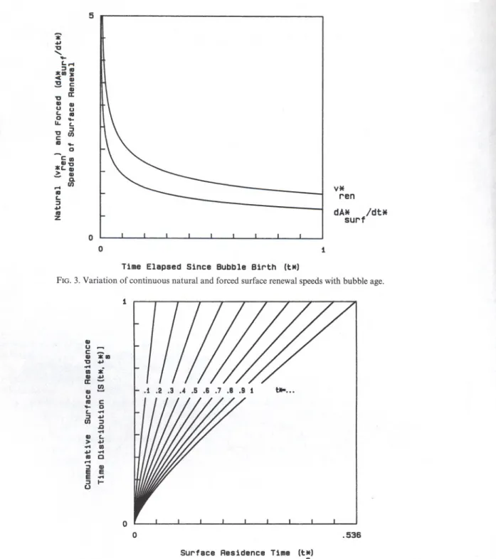 FIG. 4. Cumulative surface residence time distribution vs surface residence time, between zero and the maximal surface residence time, for various values of time elapsed since bubble birth.
